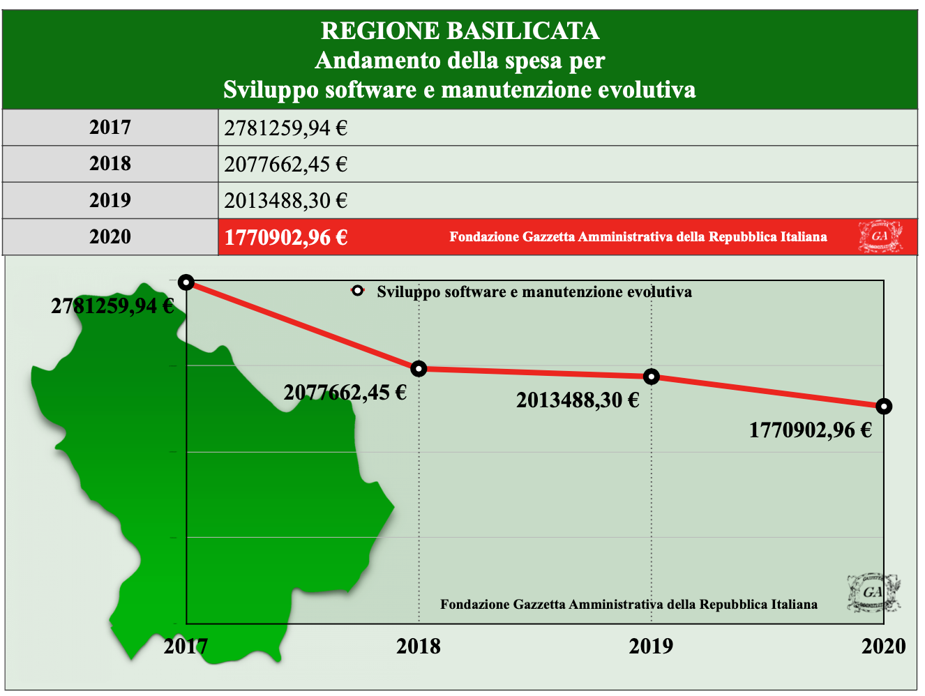 Tabella Andamento Regione Basilicata